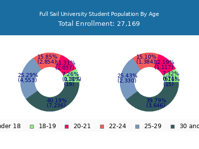 Full Sail University 2025 Student Population Age Diversity Pie chart