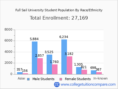Full Sail University 2025 Student Population by Gender and Race chart