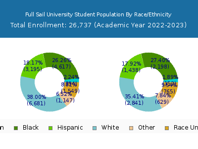 Full Sail University 2023 Student Population by Gender and Race chart