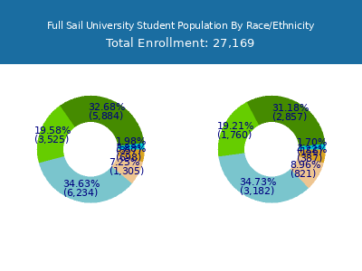 Full Sail University 2025 Student Population by Gender and Race chart