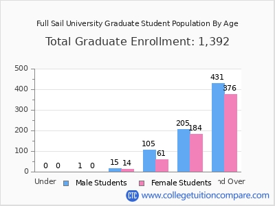 Full Sail University 2025 Graduate Enrollment by Age chart