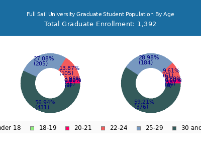 Full Sail University 2025 Graduate Enrollment Age Diversity Pie chart