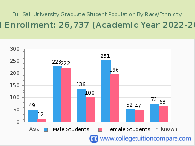 Full Sail University 2023 Graduate Enrollment by Gender and Race chart