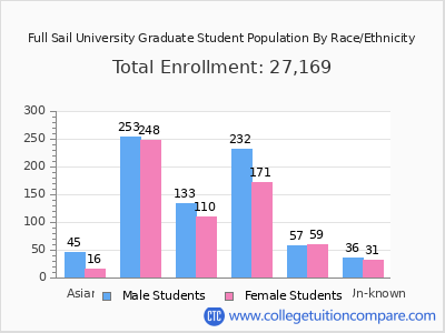 Full Sail University 2025 Graduate Enrollment by Gender and Race chart