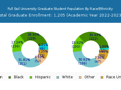 Full Sail University 2023 Graduate Enrollment by Gender and Race chart