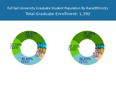 Full Sail University 2025 Graduate Enrollment by Gender and Race chart