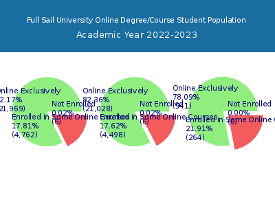 Full Sail University 2023 Online Student Population chart