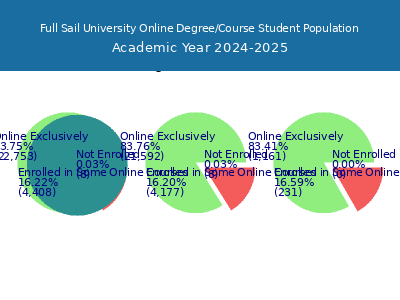 Full Sail University 2025 Online Student Population chart