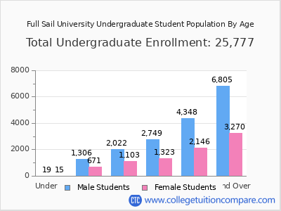 Full Sail University 2025 Undergraduate Enrollment by Age chart