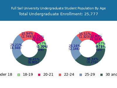 Full Sail University 2025 Undergraduate Enrollment Age Diversity Pie chart