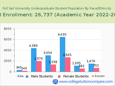Full Sail University 2023 Undergraduate Enrollment by Gender and Race chart