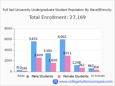 Full Sail University 2025 Undergraduate Enrollment by Gender and Race chart