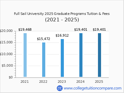 Full Sail University 2025 graduate tuition chart