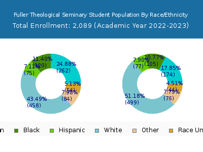 Fuller Theological Seminary 2023 Student Population by Gender and Race chart