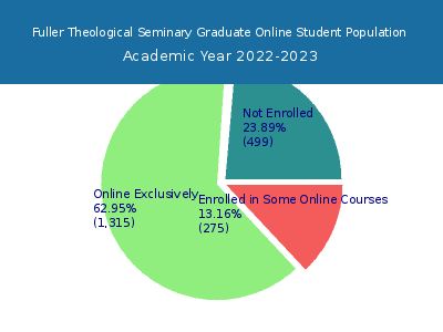 Fuller Theological Seminary 2023 Online Student Population chart