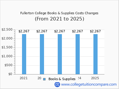 Fullerton College 2025 books & supplies cost chart