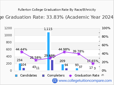 Fullerton College graduation rate by race