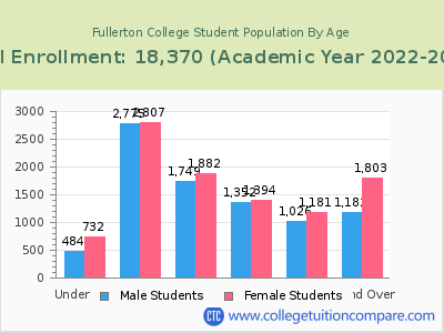 Fullerton College 2023 Student Population by Age chart