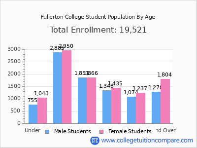 Fullerton College 2025 Student Population by Age chart