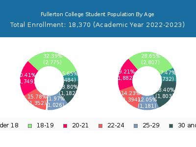 Fullerton College 2023 Student Population Age Diversity Pie chart
