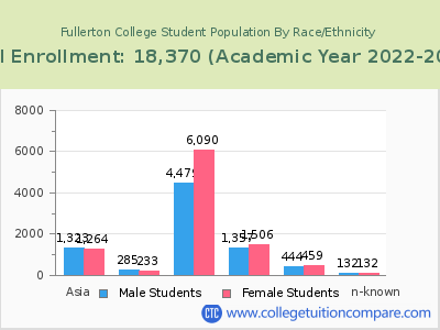 Fullerton College 2023 Student Population by Gender and Race chart