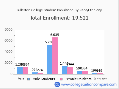 Fullerton College 2025 Student Population by Gender and Race chart
