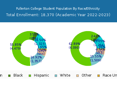 Fullerton College 2023 Student Population by Gender and Race chart