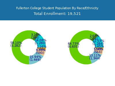 Fullerton College 2025 Student Population by Gender and Race chart