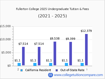 Fullerton College 2025 undergraduate tuition chart