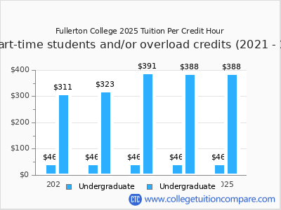Fullerton College 2025 cost per credit hour chart