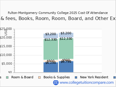 Fulton-Montgomery Community College 2025 COA (cost of attendance) chart