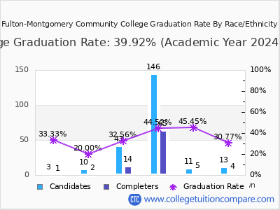 Fulton-Montgomery Community College graduation rate by race