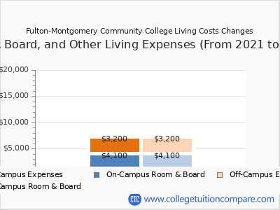 Fulton-Montgomery Community College 2025 room & board cost chart