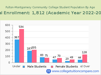 Fulton-Montgomery Community College 2023 Student Population by Age chart