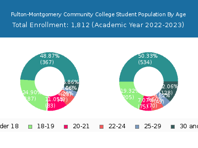 Fulton-Montgomery Community College 2023 Student Population Age Diversity Pie chart