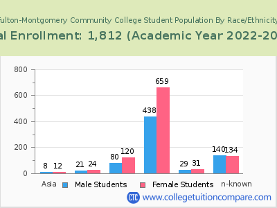 Fulton-Montgomery Community College 2023 Student Population by Gender and Race chart
