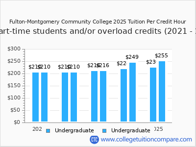 Fulton-Montgomery Community College 2025 cost per credit hour chart