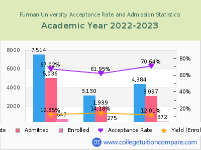 Furman University 2023 Acceptance Rate By Gender chart