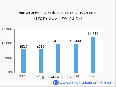 Furman University 2025 books & supplies cost chart