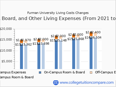 Furman University 2025 room & board cost chart