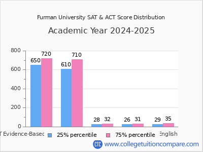 Furman University 2025 SAT and ACT Score Chart