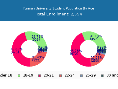 Furman University 2024 Student Population Age Diversity Pie chart