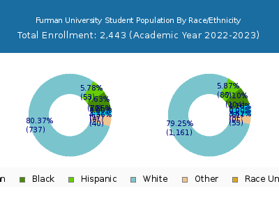 Furman University 2023 Student Population by Gender and Race chart