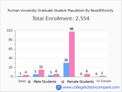Furman University 2025 Graduate Enrollment by Gender and Race chart