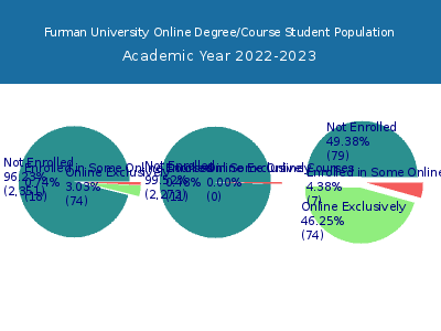 Furman University 2023 Online Student Population chart