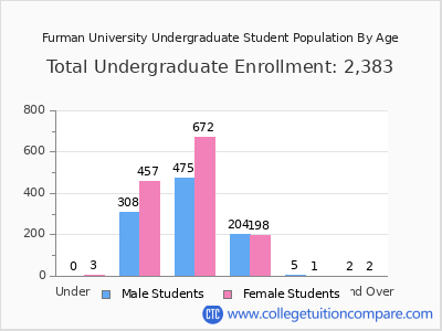 Furman University 2024 Undergraduate Enrollment by Age chart