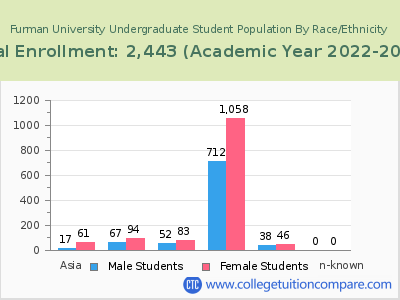 Furman University 2023 Undergraduate Enrollment by Gender and Race chart