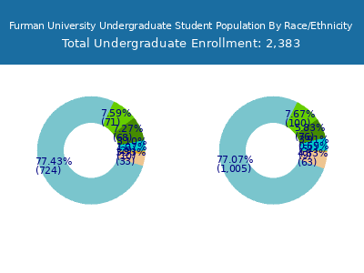 Furman University 2025 Undergraduate Enrollment by Gender and Race chart
