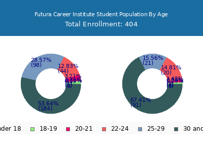 Futura Career Institute 2024 Student Population Age Diversity Pie chart