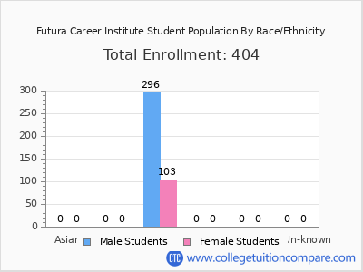 Futura Career Institute 2025 Student Population by Gender and Race chart